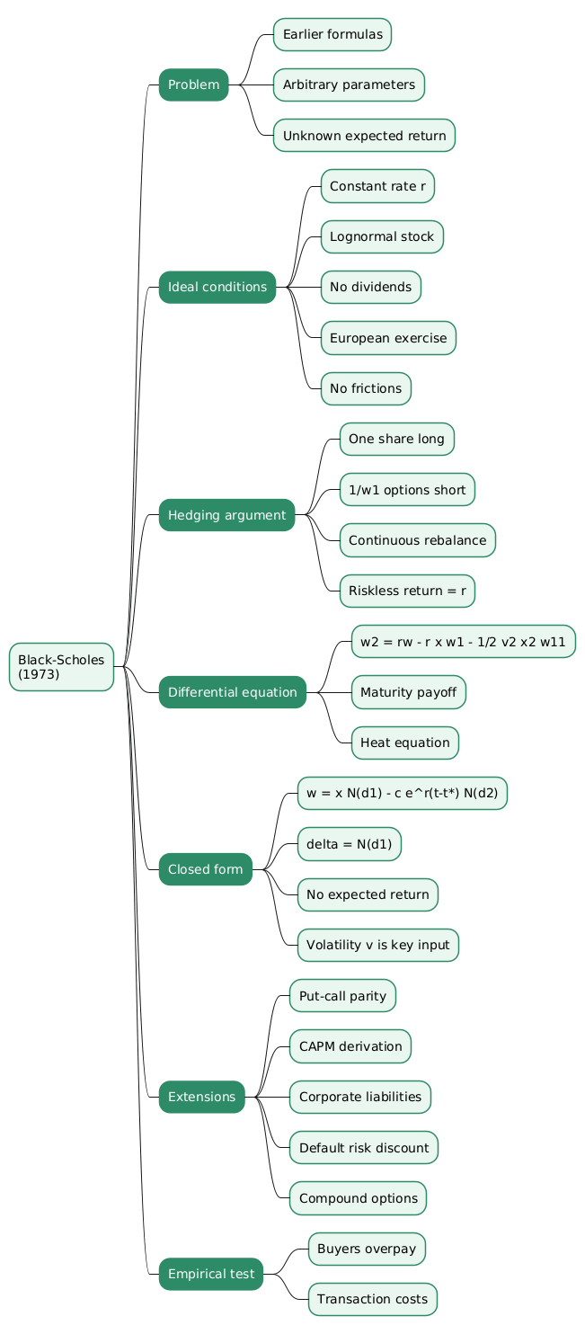Black-Scholes model mindmap
