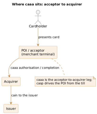 Where caaa sits: acceptor to acquirer