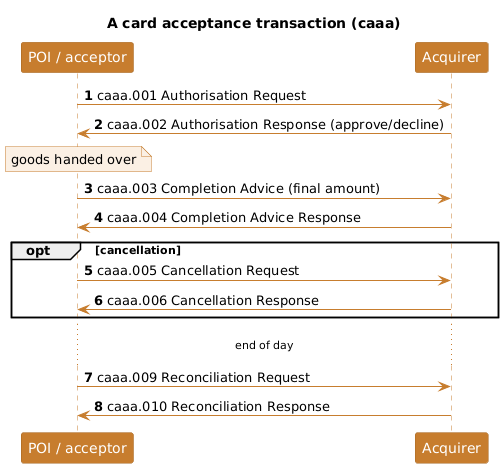 A card acceptance transaction