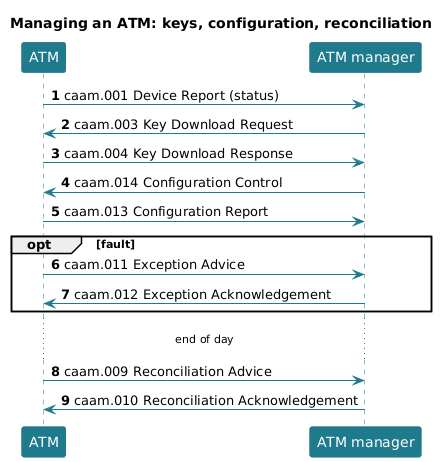 Managing an ATM: keys, configuration, reconciliation