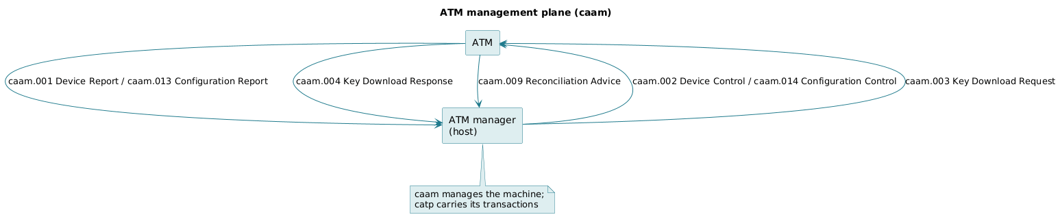 ATM management plane