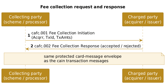 Fee collection request and response between card parties