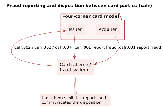 Where fraud reporting and disposition sit between card parties