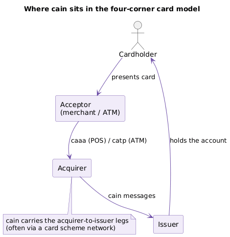 Where cain sits in the four-corner card model