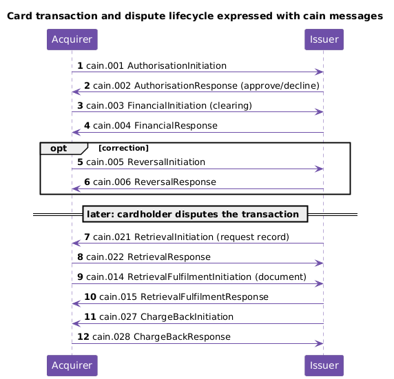 Card transaction and dispute lifecycle expressed with cain messages