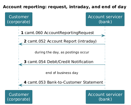 How a customer requests and receives account information