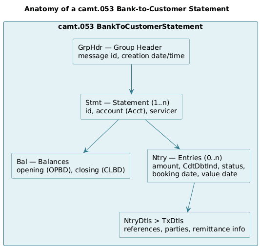 The nested structure of a camt.053 bank-to-customer statement
