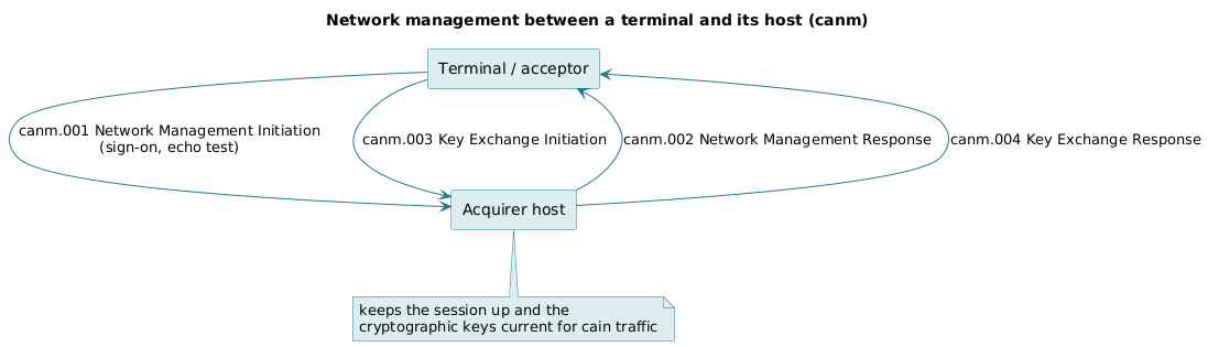 Network management between a terminal and its acquirer host
