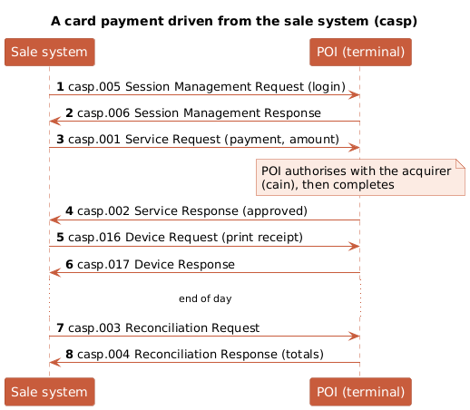 A card payment driven from the sale system