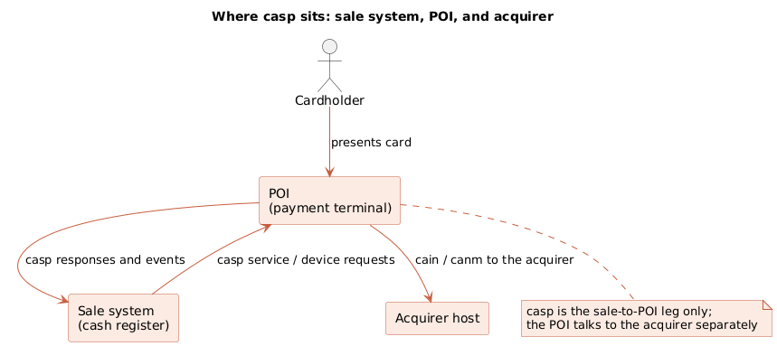 Where casp sits: sale system, POI, and acquirer
