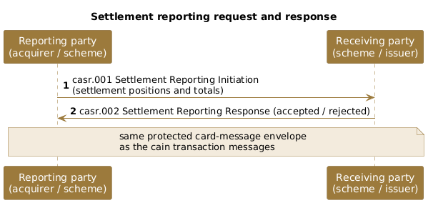 Settlement reporting request and response between card parties