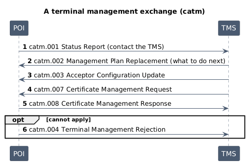 A terminal management exchange
