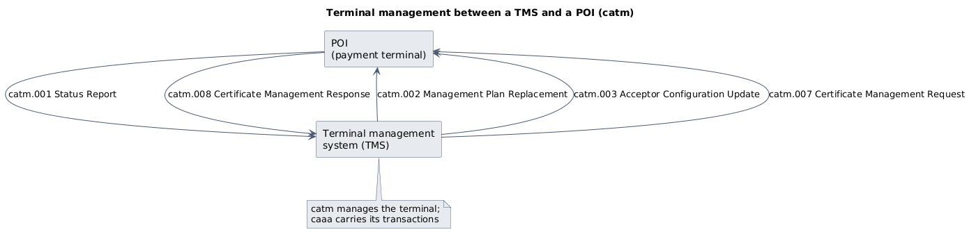 Terminal management between a TMS and a POI