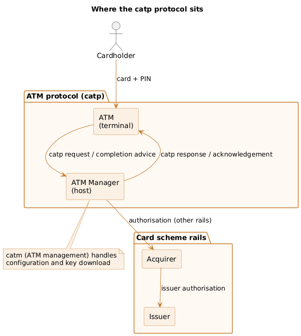 Where the catp protocol sits between the ATM, its host, and the card rails