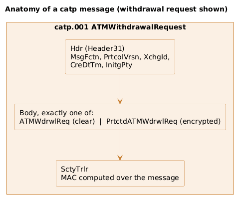The three-part structure of a catp message