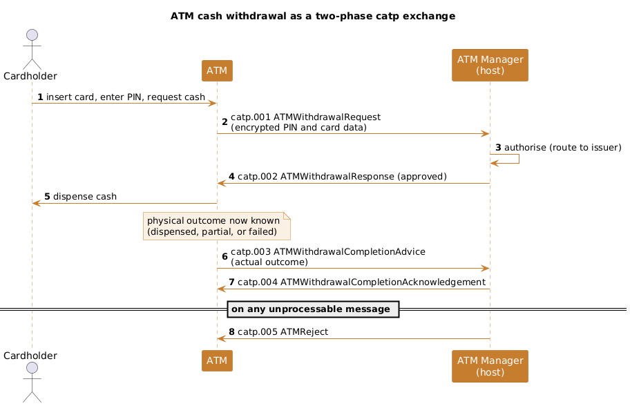 ATM cash withdrawal as a two-phase catp exchange