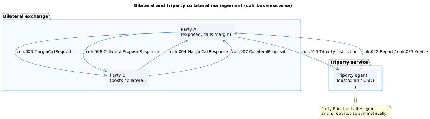 Component view of bilateral and triparty collateral flows