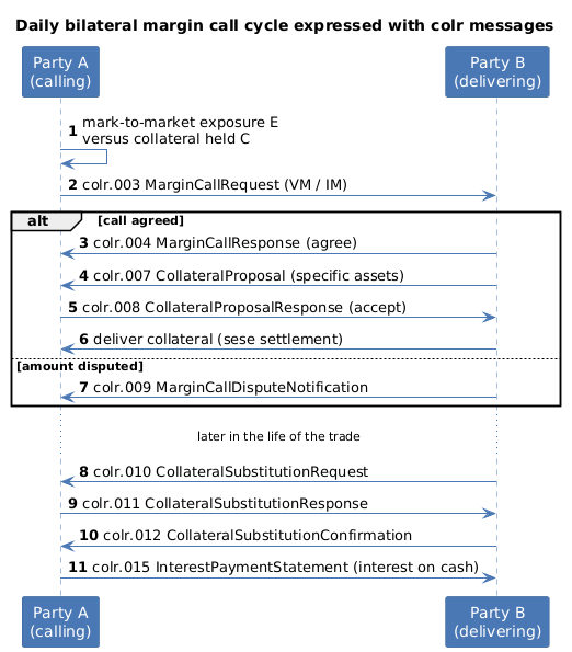 Sequence of colr messages across the daily margin call cycle