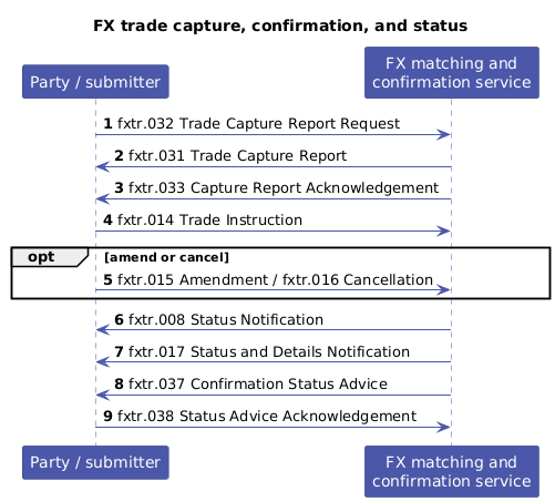 FX trade capture, confirmation, and status