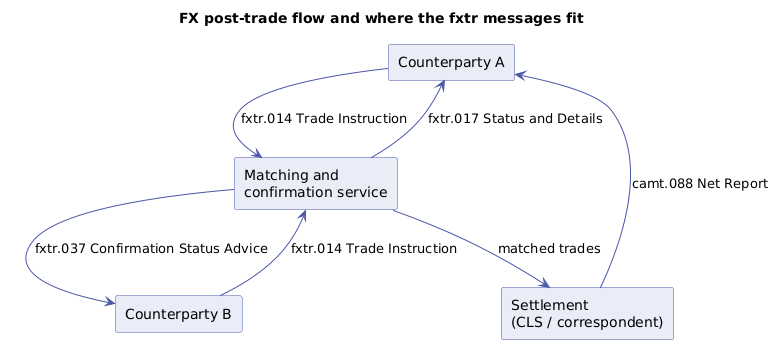 FX post-trade flow and where the fxtr messages fit