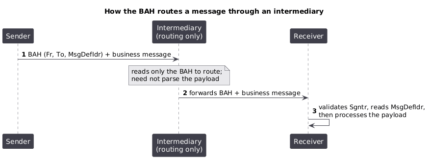 How the BAH routes a message through an intermediary