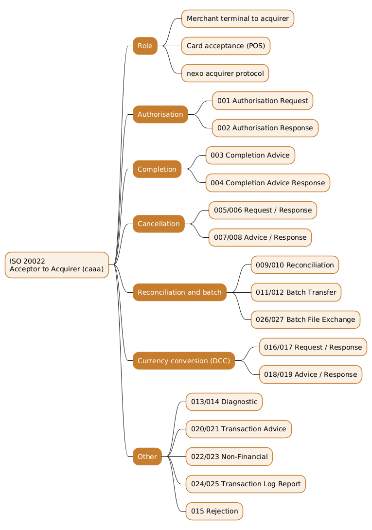 Mindmap summarising the ISO 20022 caaa acceptor-to-acquirer area