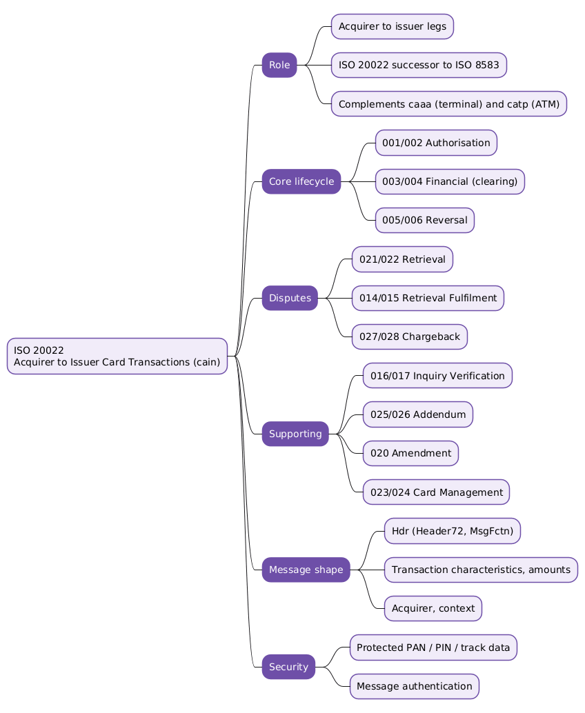 Mindmap summarising the ISO 20022 cain acquirer-to-issuer card transaction area