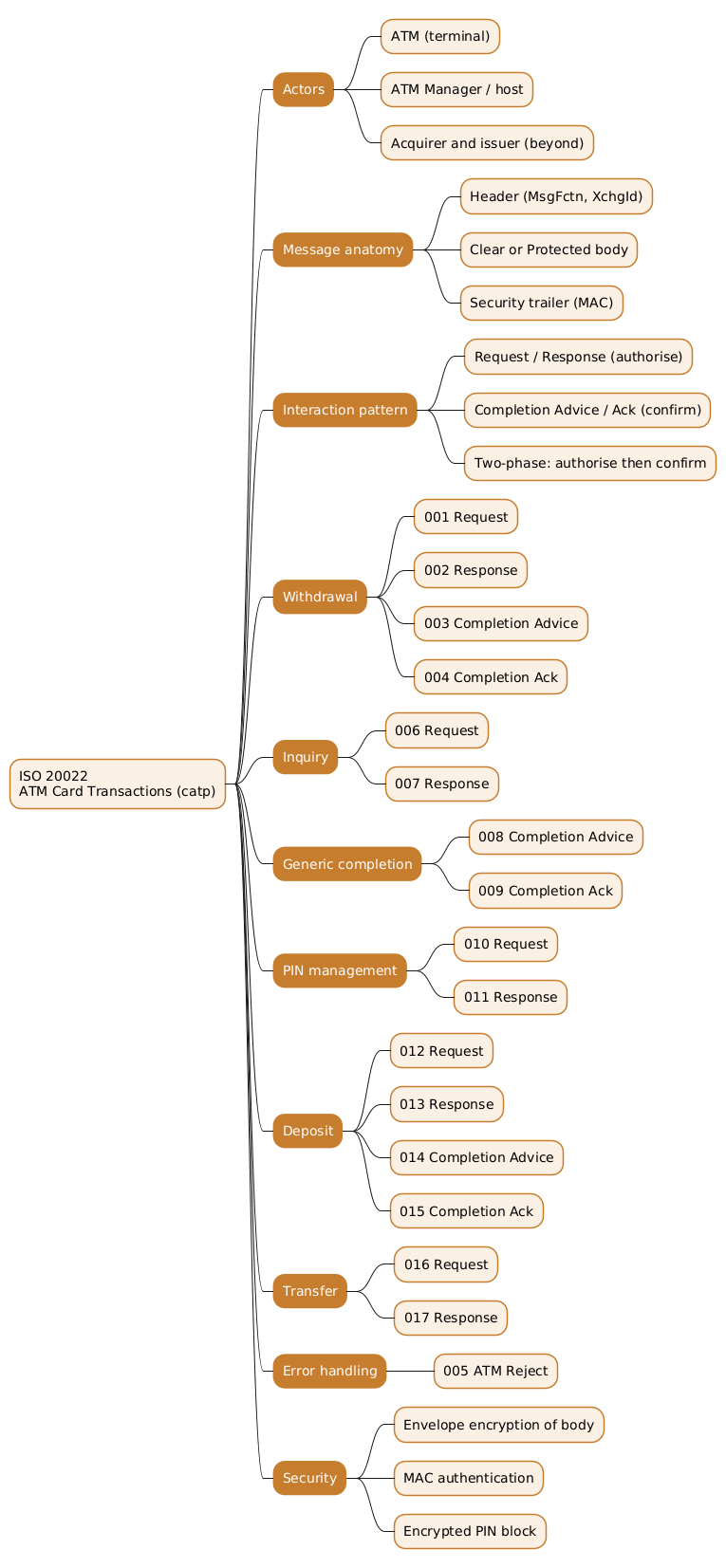 Mindmap summarising ISO 20022 ATM card transactions with the catp message set