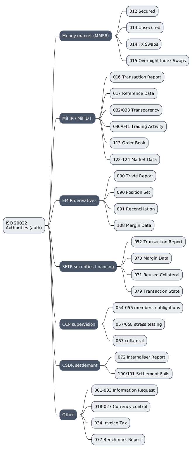 Mindmap summarising the ISO 20022 auth authorities area
