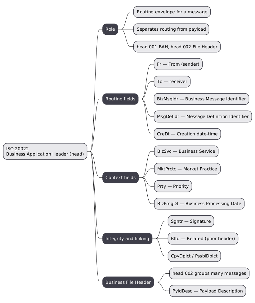Mindmap summarising the ISO 20022 Business Application Header