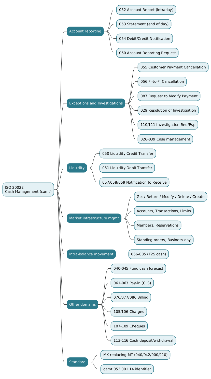 Mindmap summarising the ISO 20022 cash management area and its camt families