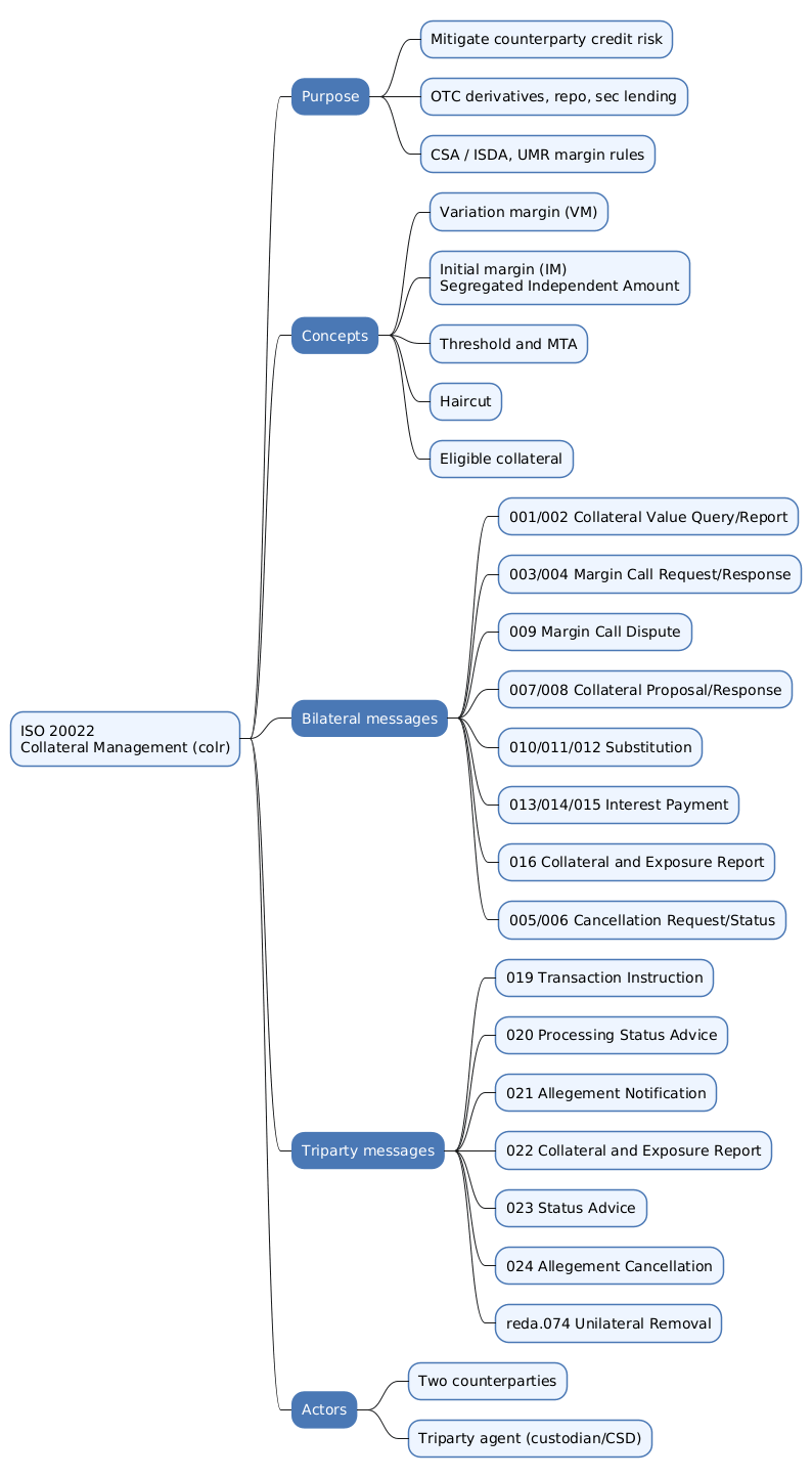 Mindmap summarising ISO 20022 collateral management with the colr message set