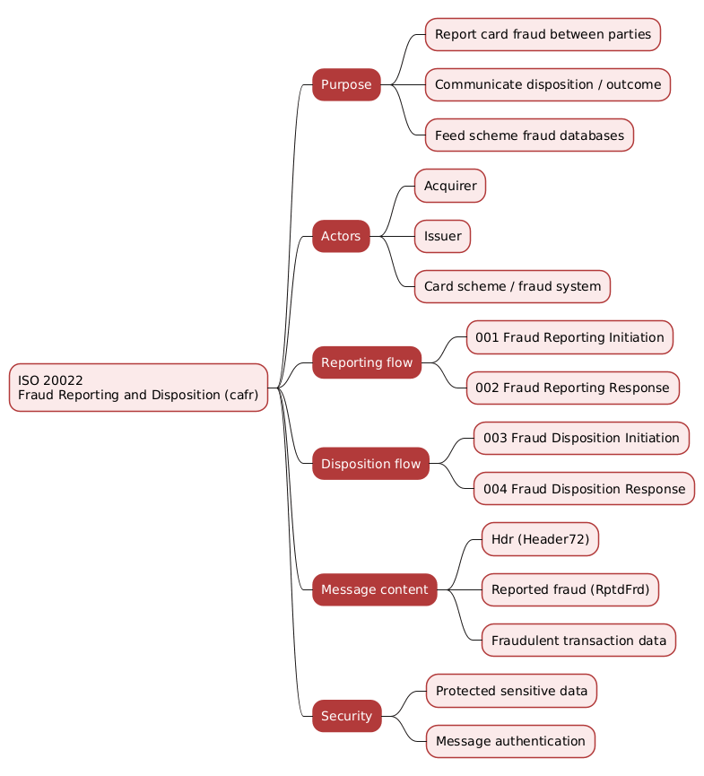 Mindmap summarising the ISO 20022 cafr fraud reporting and disposition area