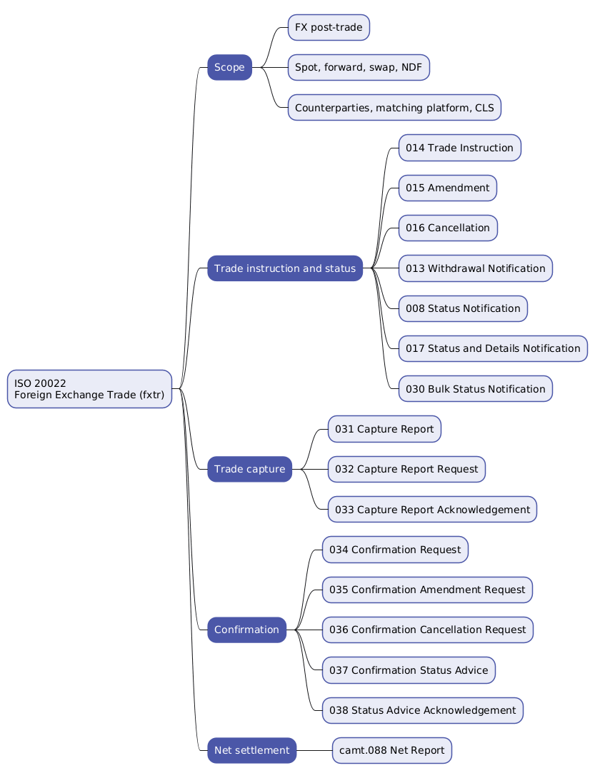 Mindmap summarising the ISO 20022 fxtr foreign exchange trade area