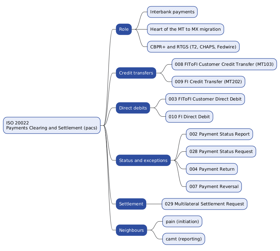 Mindmap summarising the ISO 20022 pacs payments clearing and settlement area