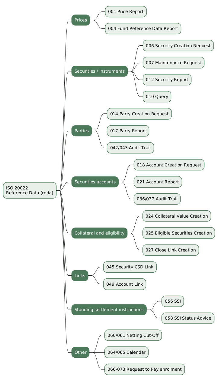 Mindmap summarising the ISO 20022 reda reference data area