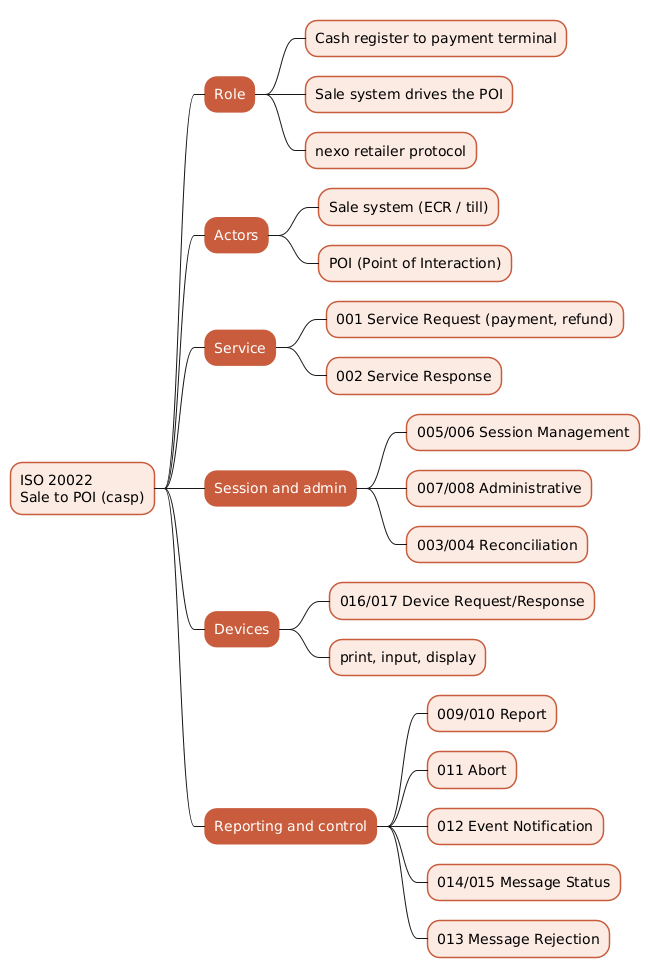 Mindmap summarising the ISO 20022 casp sale-to-POI area