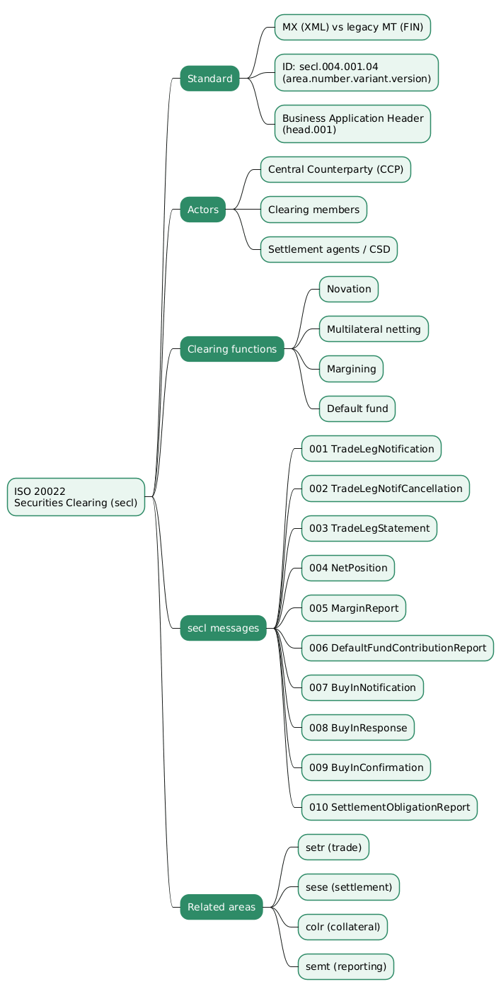 Mindmap summarising ISO 20022 securities clearing with the secl message set