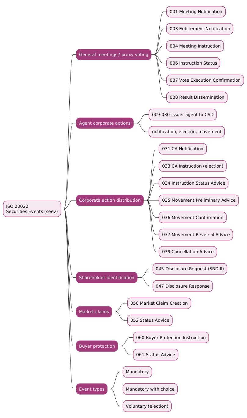 Mindmap summarising the ISO 20022 seev securities events area