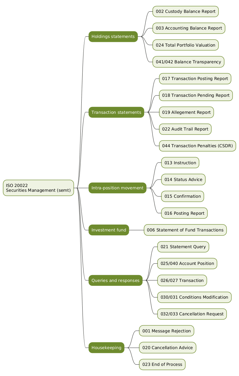Mindmap summarising the ISO 20022 semt securities management area