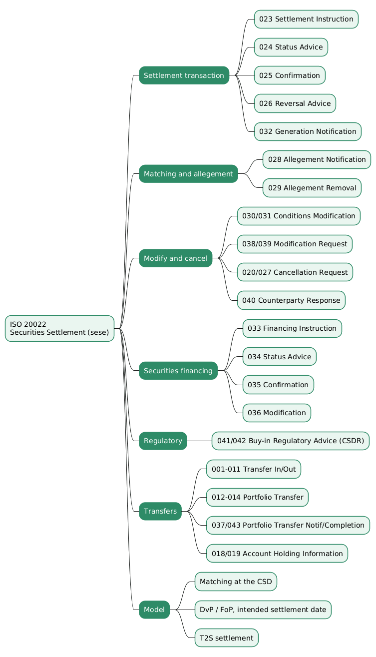 Mindmap summarising the ISO 20022 sese securities settlement area