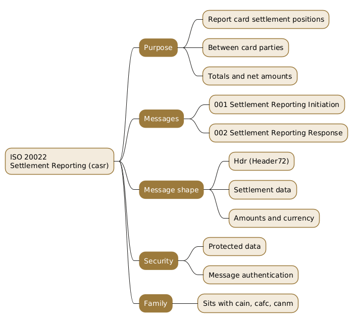 Mindmap summarising the ISO 20022 casr settlement reporting area