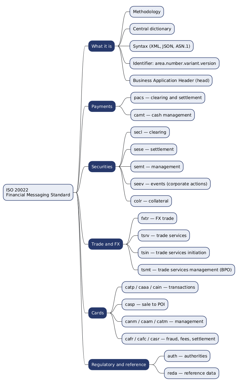 Mindmap of the ISO 20022 standard and its business areas