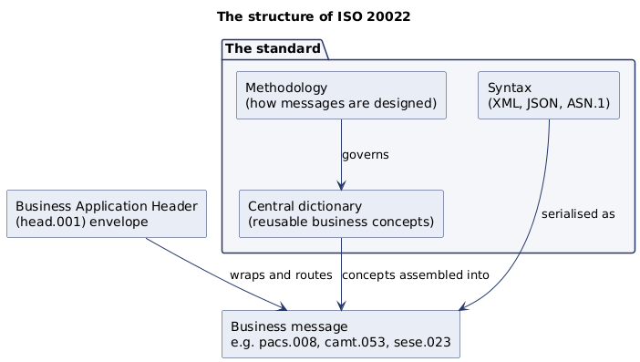 The structure of ISO 20022
