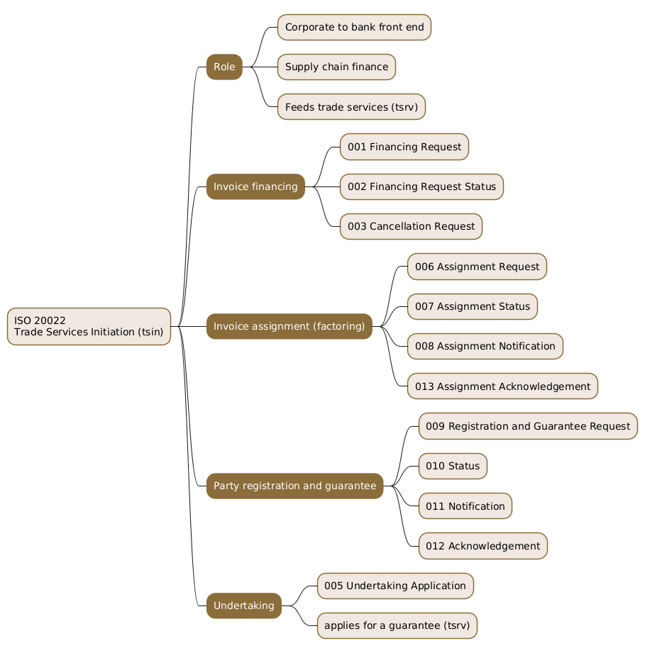 Mindmap summarising the ISO 20022 tsin trade services initiation area