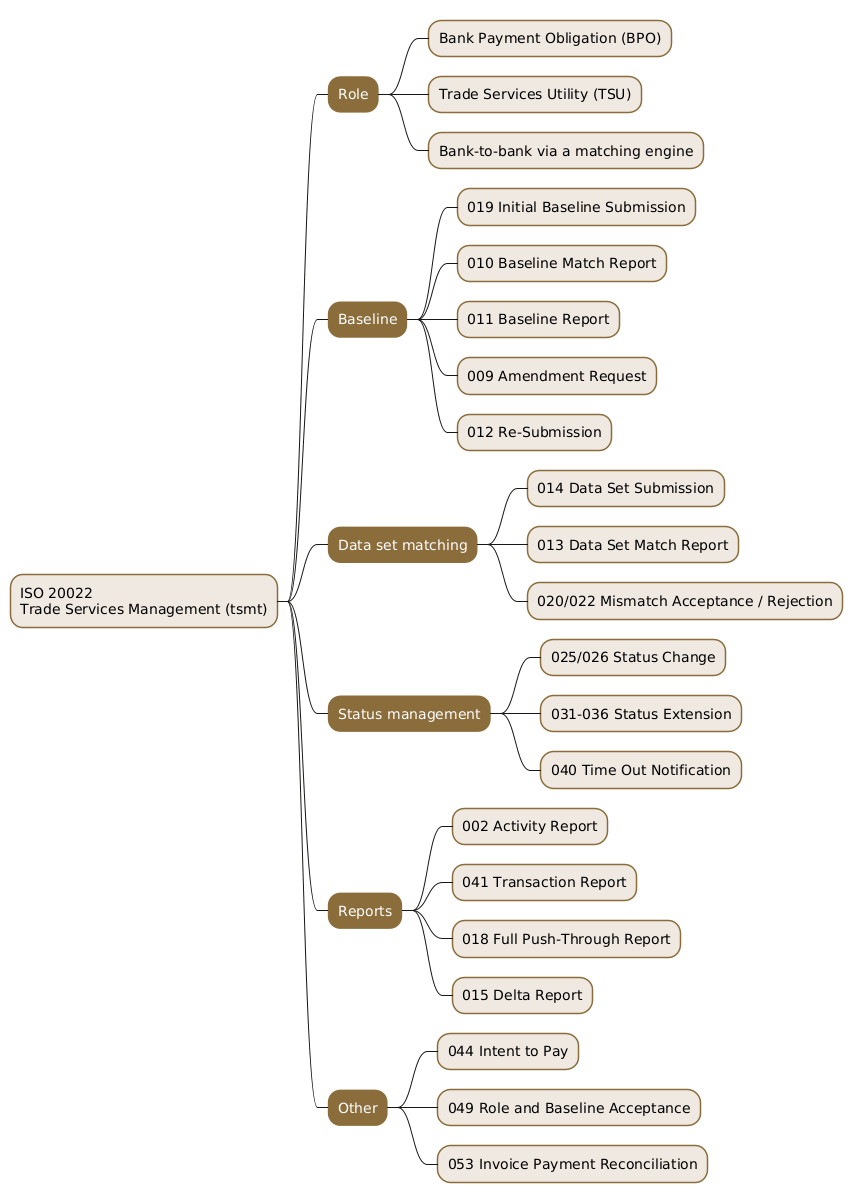 Mindmap summarising the ISO 20022 tsmt trade services management area