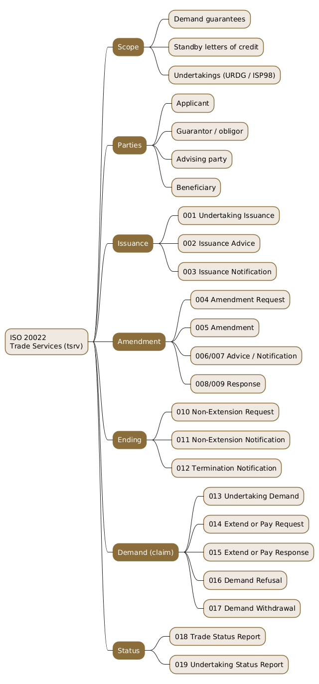 Mindmap summarising the ISO 20022 tsrv trade services area