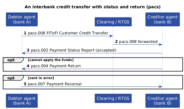 An interbank credit transfer with status and return
