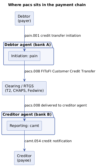 Where pacs sits in the payment chain