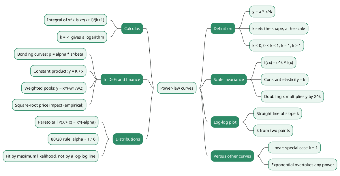 Mindmap of power-law curves covering the definition, scale invariance, log-log plots, comparison with linear and exponential growth, integrals, uses in DeFi and finance, and power-law distributions